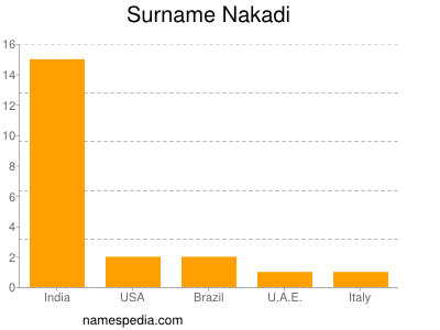 Surname Nakadi
