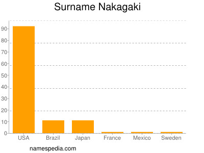Surname Nakagaki