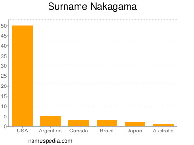 Surname Nakagama