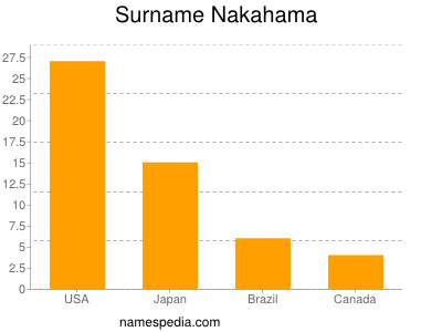 Surname Nakahama