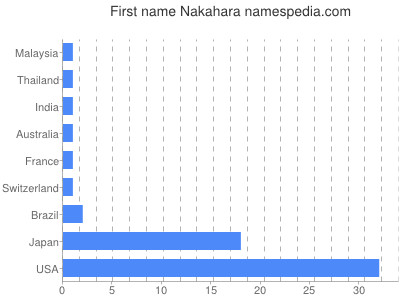 Given name Nakahara