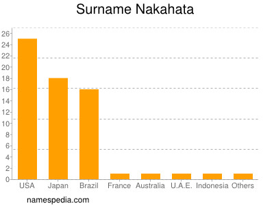 Surname Nakahata