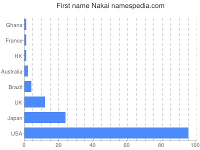Given name Nakai