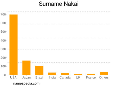 Surname Nakai
