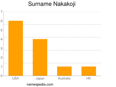 Surname Nakakoji