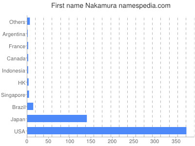 Given name Nakamura