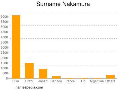 Surname Nakamura