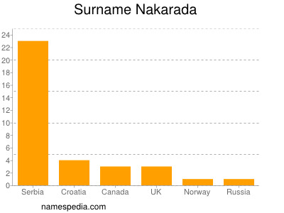 Surname Nakarada