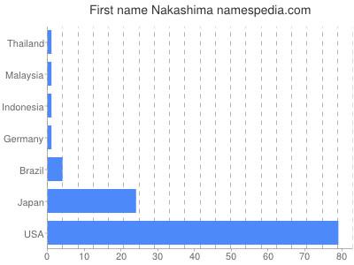 Given name Nakashima