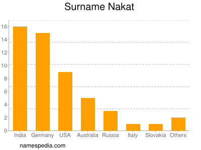 Surname Nakat