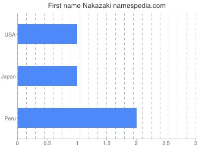 Given name Nakazaki