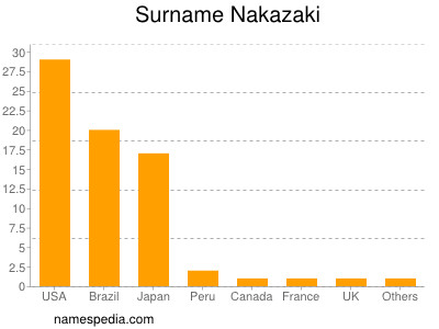 Surname Nakazaki