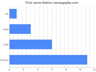 Given name Nakha
