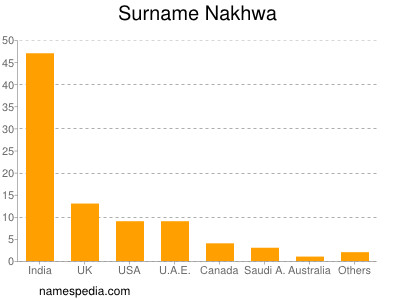 Surname Nakhwa