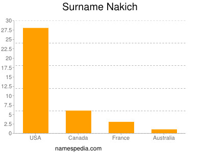 Surname Nakich