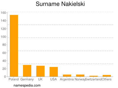 Surname Nakielski