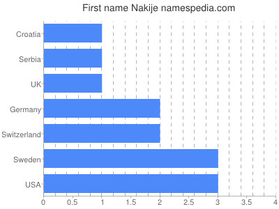 Given name Nakije