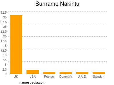 Familiennamen Nakintu