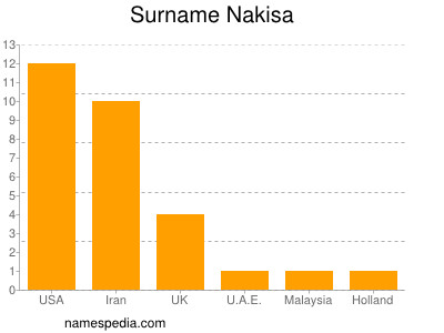 Surname Nakisa