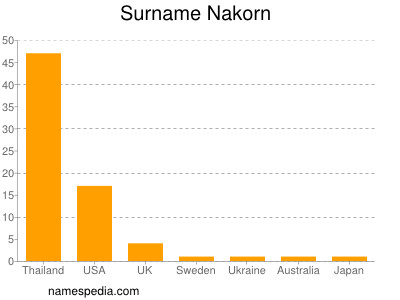 Familiennamen Nakorn