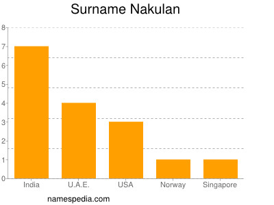 Surname Nakulan