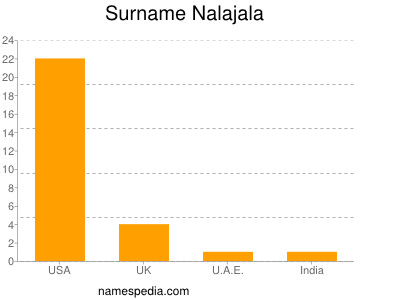 Surname Nalajala