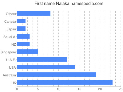 Vornamen Nalaka