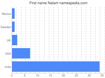 Given name Nalam