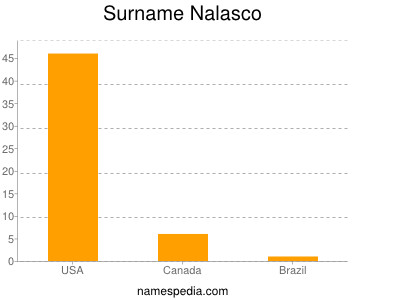 Surname Nalasco