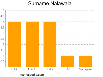 Surname Nalawala