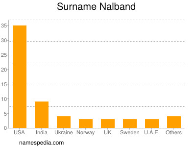 Surname Nalband
