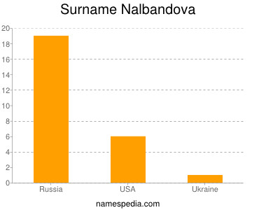 Familiennamen Nalbandova