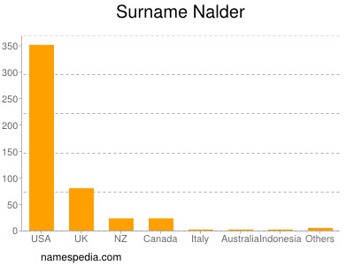 Surname Nalder