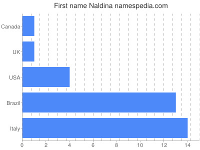 Given name Naldina