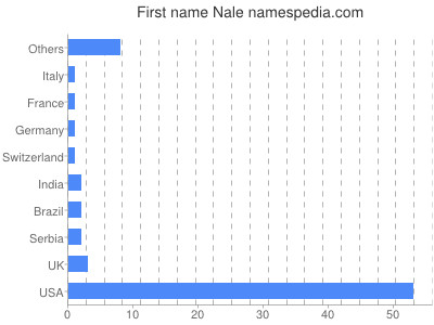 Given name Nale