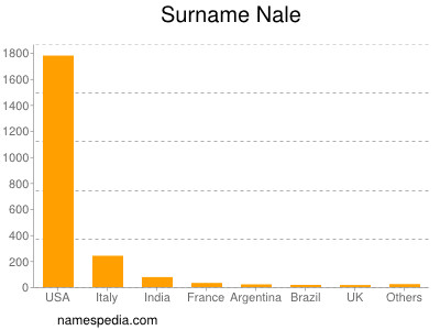Familiennamen Nale