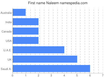 Given name Naleem