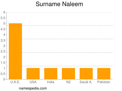 Surname Naleem