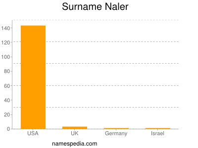 Surname Naler