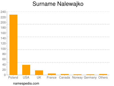 Familiennamen Nalewajko