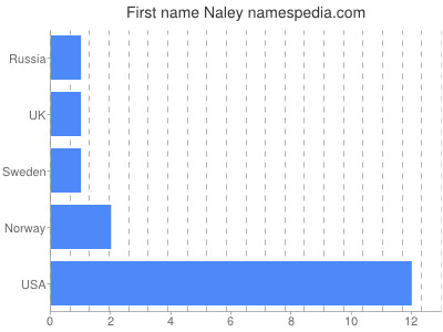 Given name Naley