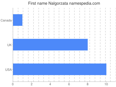 Given name Nalgorzata