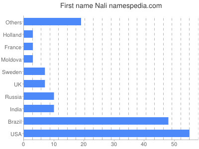 Given name Nali