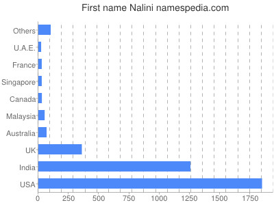 Given name Nalini
