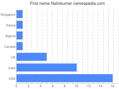 Given name Nalinkumar