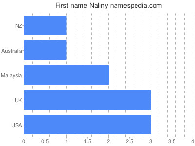 Given name Naliny