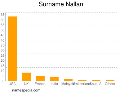 Surname Nallan