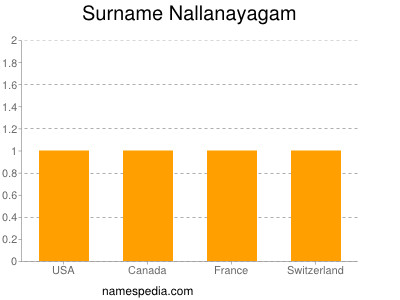 Surname Nallanayagam