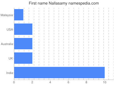 Given name Nallasamy