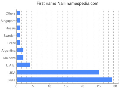 Given name Nalli